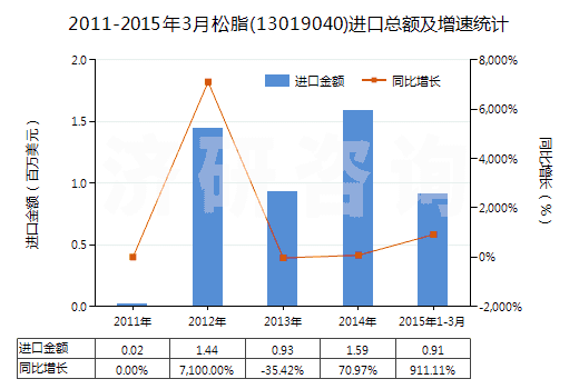 2011-2015年3月松脂(13019040)進(jìn)口總額及增速統(tǒng)計(jì)